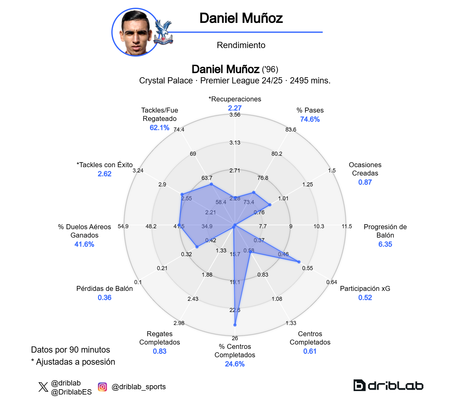 Gráfico de rendimiento de Daniel Muñoz.