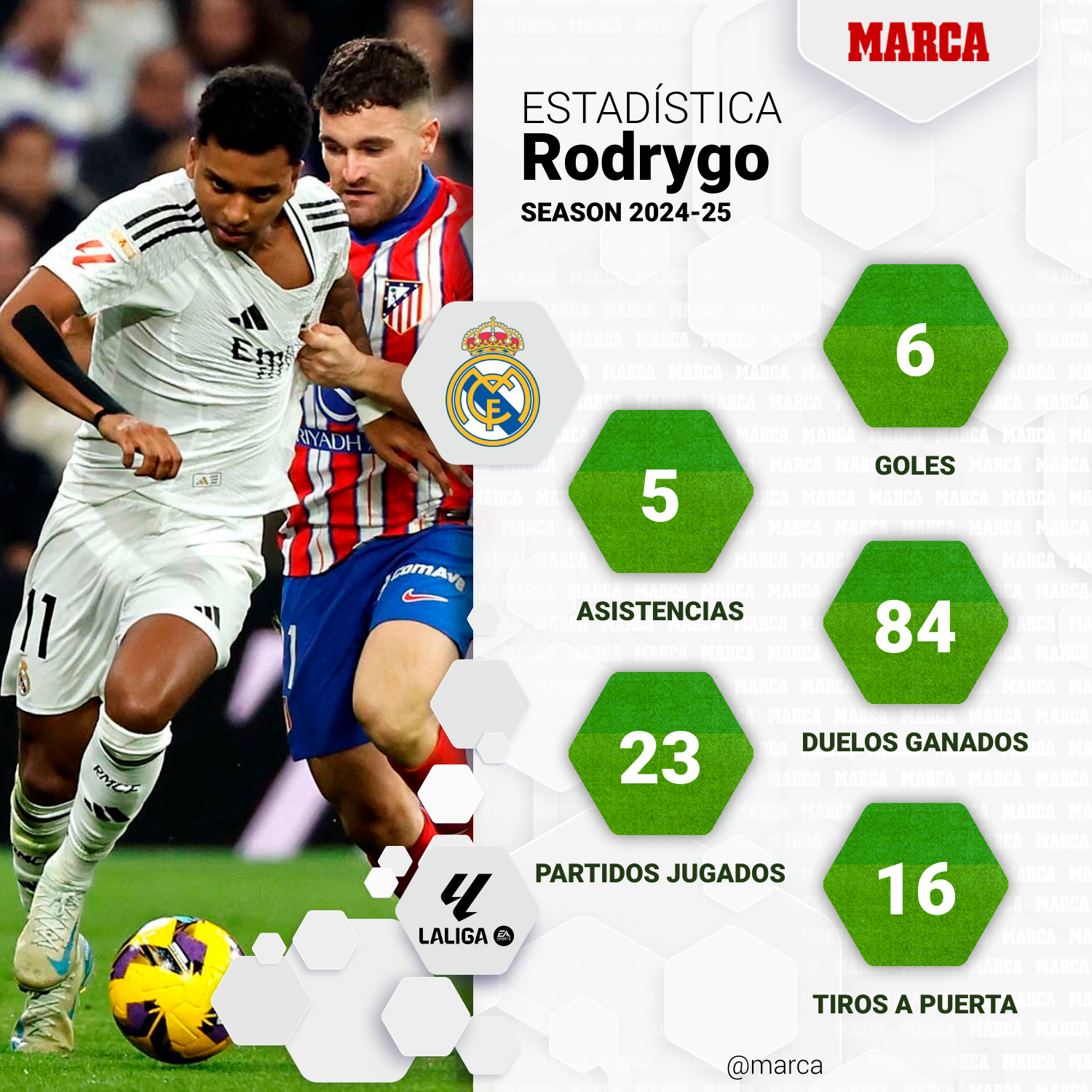 Las estadísticas de Rodrygo en LaLiga.