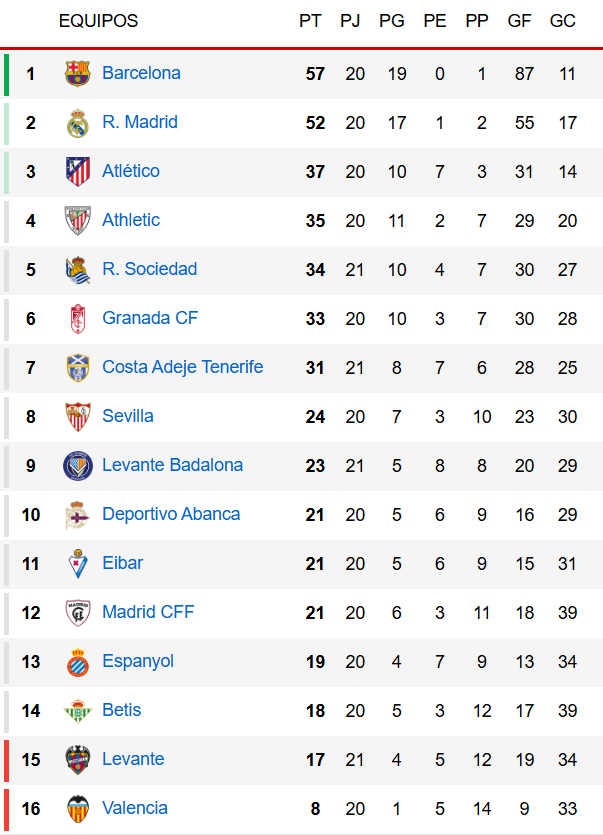 Clasificación de la Liga F en la jornada 10
