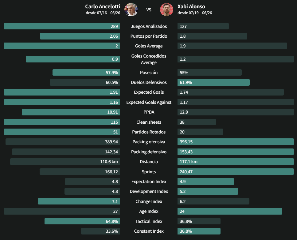 Comparación Ancelotti vs Xabi Alonso