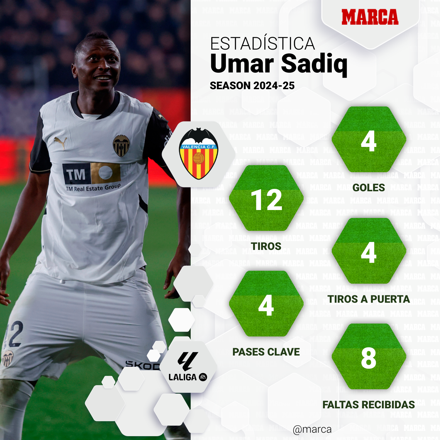Umar Sadiq statistics