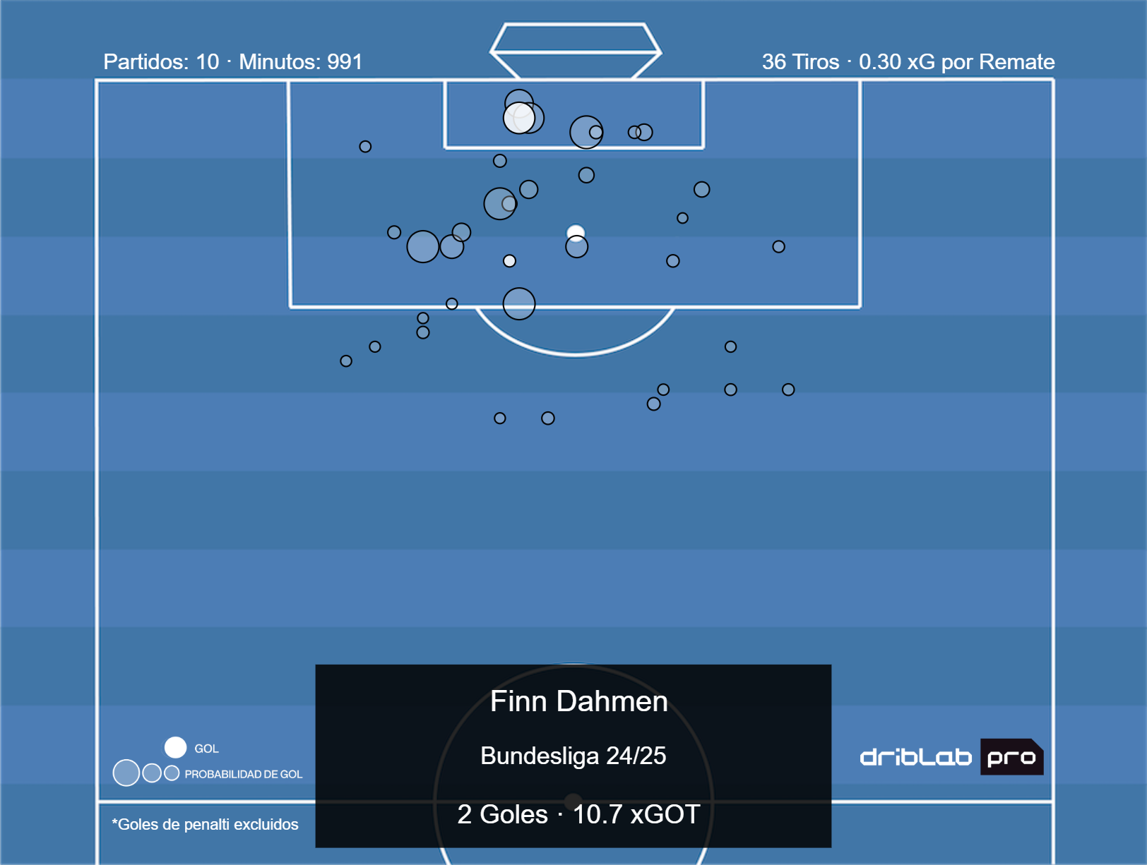 Remates recibidos por Finn Dahmen