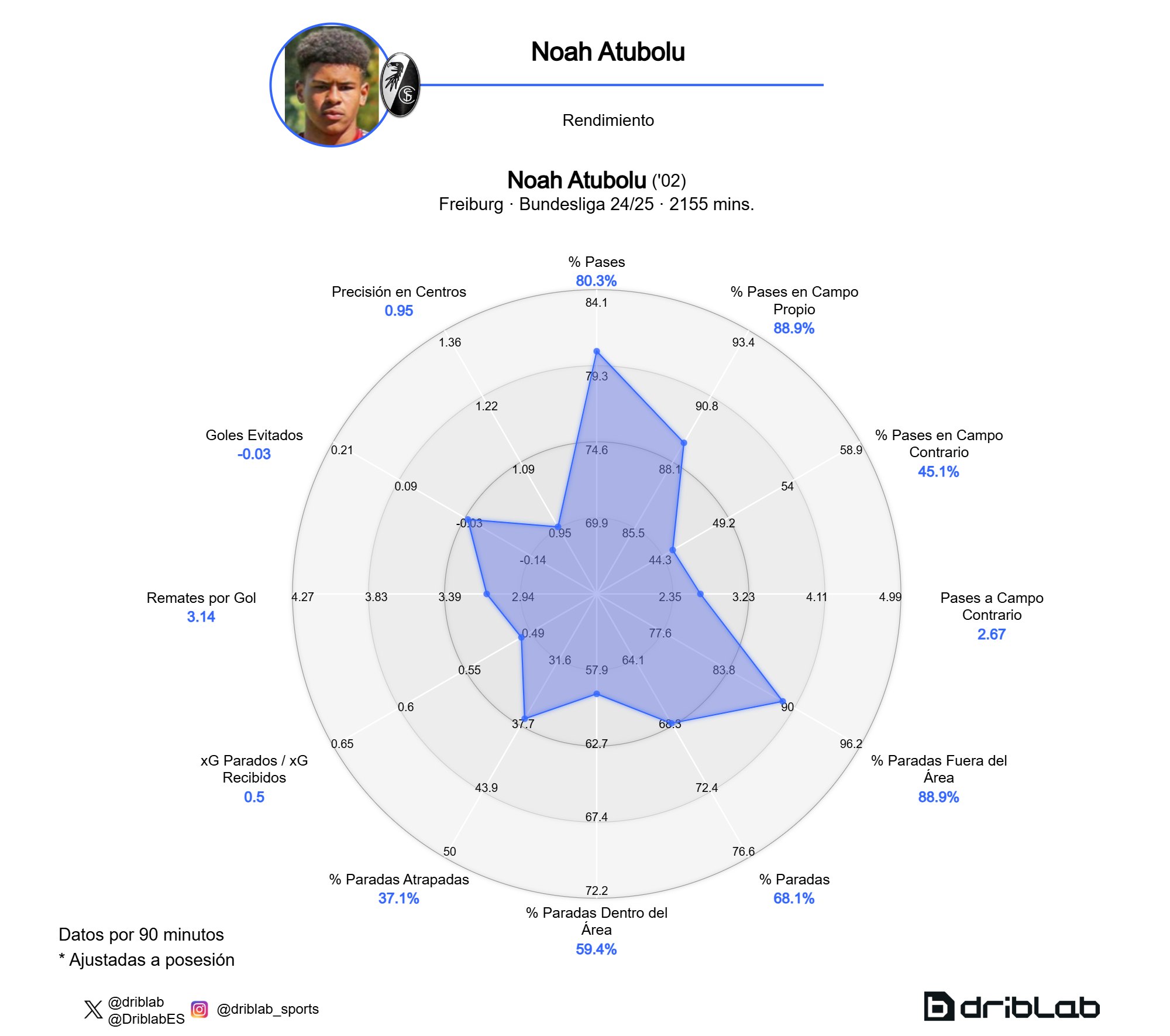 Gráfico de rendimiento de Atubolu.