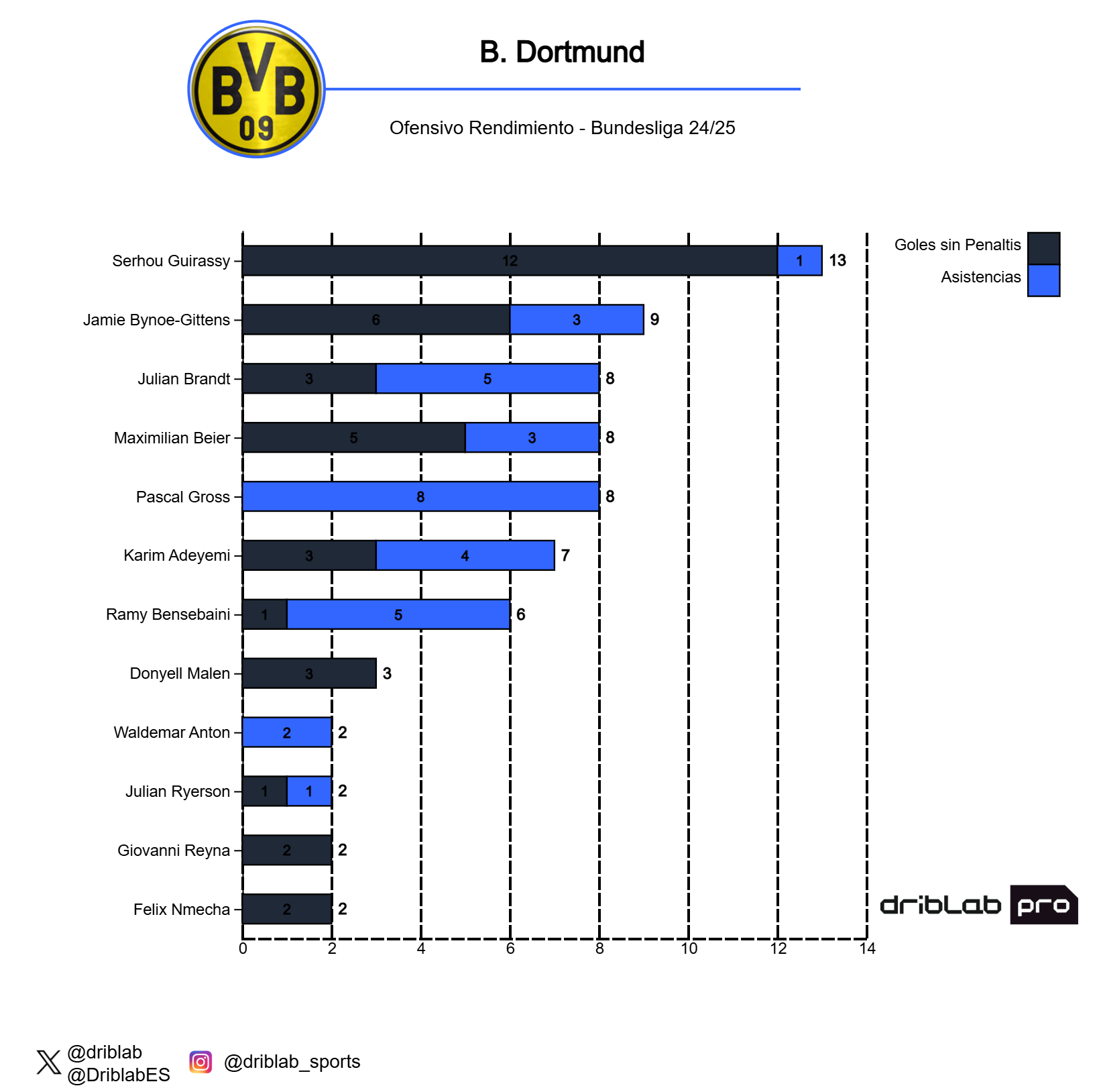 Tabla de goleadores esta temporada del Dortmund, sin contar penaltis. DRIBLAB.