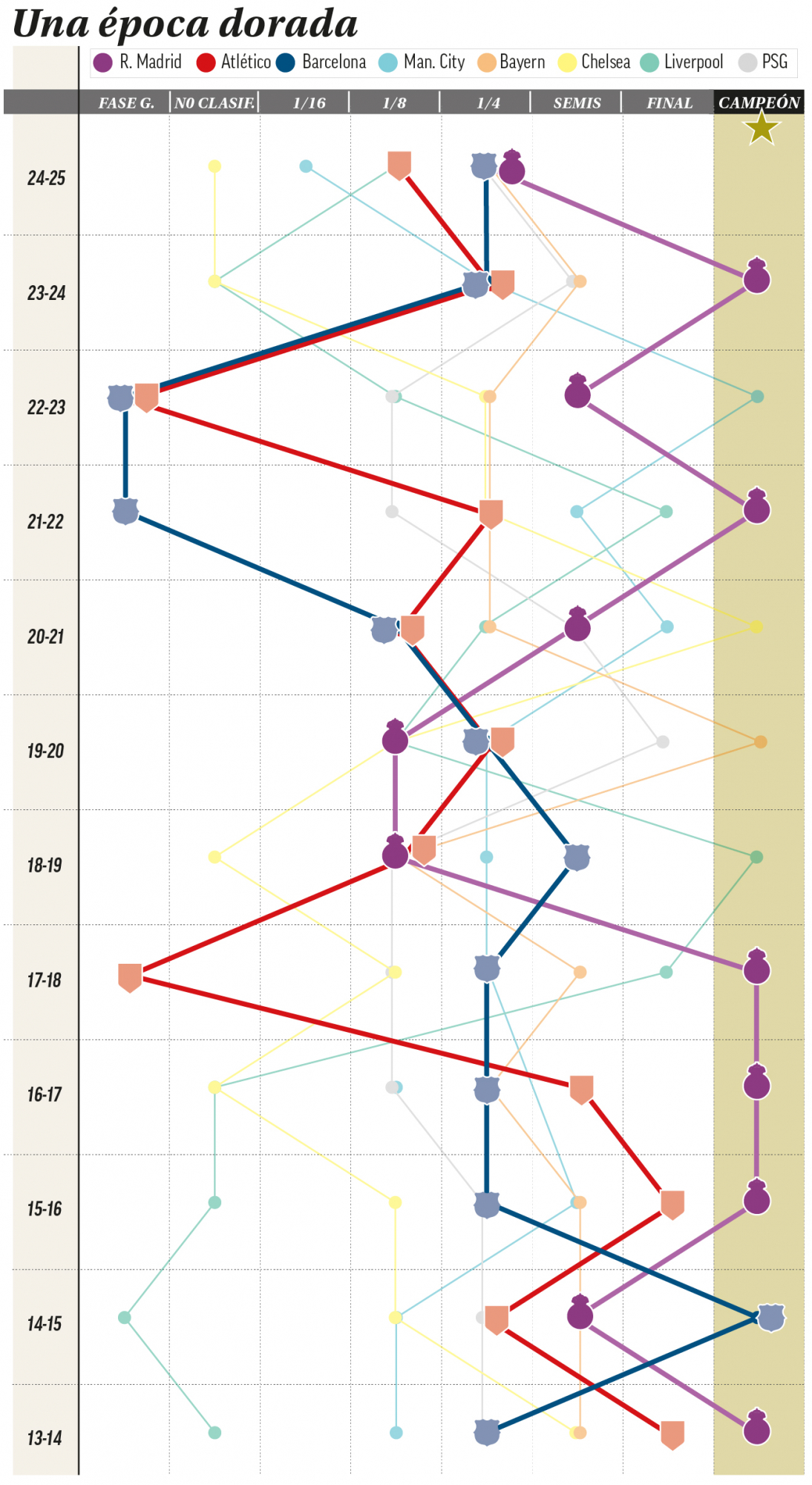 Trayectoria del Real Madrid en Champions.
