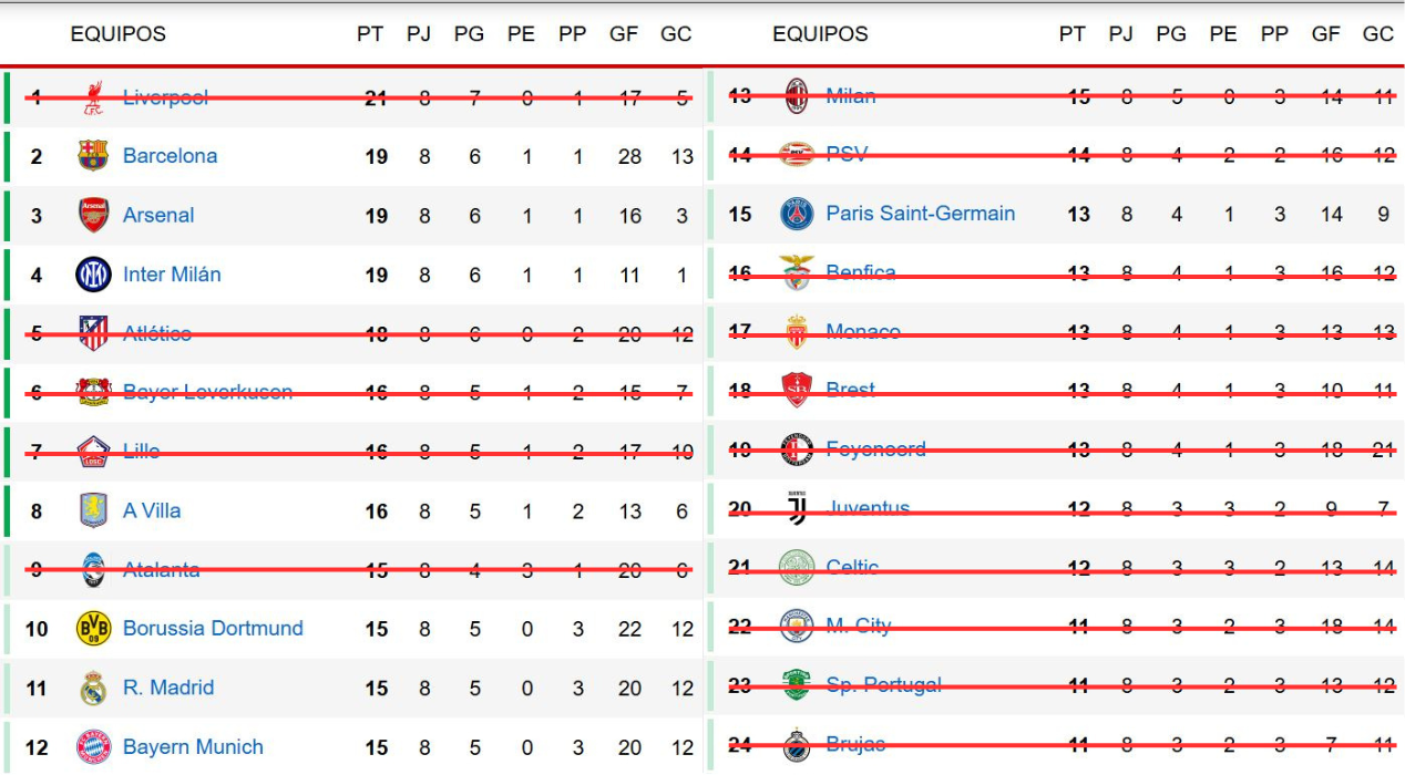 Clasificados a cuartos de Champions
