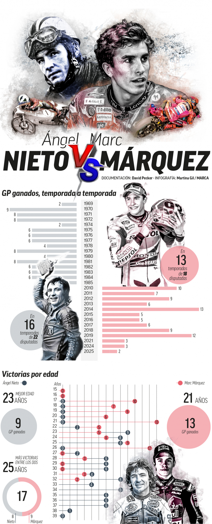 Comparativa de las 90 victorias de Marc y Nieto.