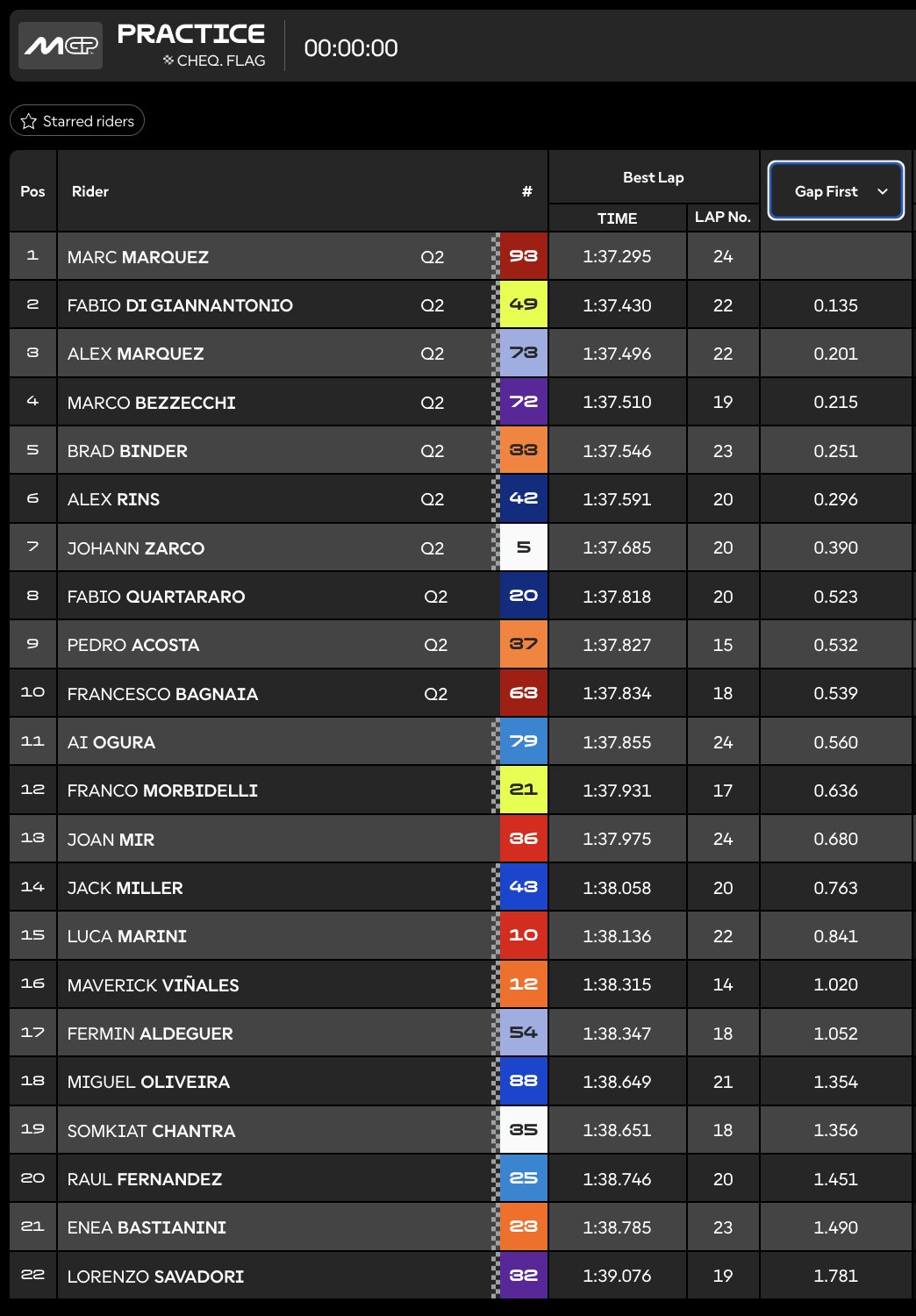 Clasificación Práctica MotoGP Argentina.