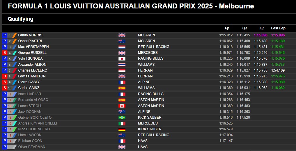 clasificación completa de la Clasificación GP Australia