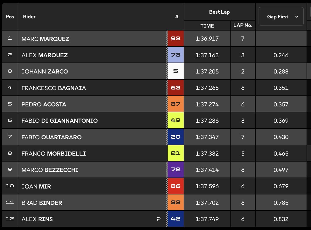 Clasificación Q2 MotoGP Argentina.