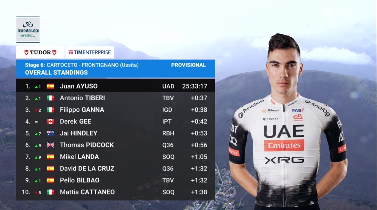 Clasificación general de la Tirreno Adriático