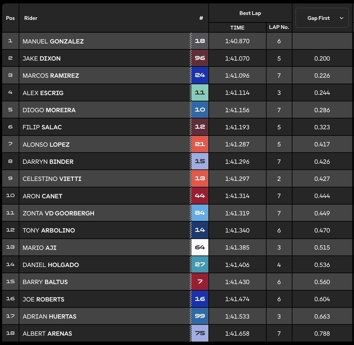 Clasificación Q2 Moto2 Argentina.