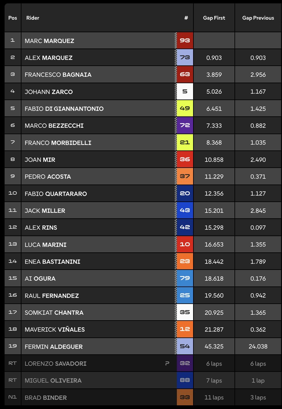 Clasificación Sprint MotoGP Argentina.