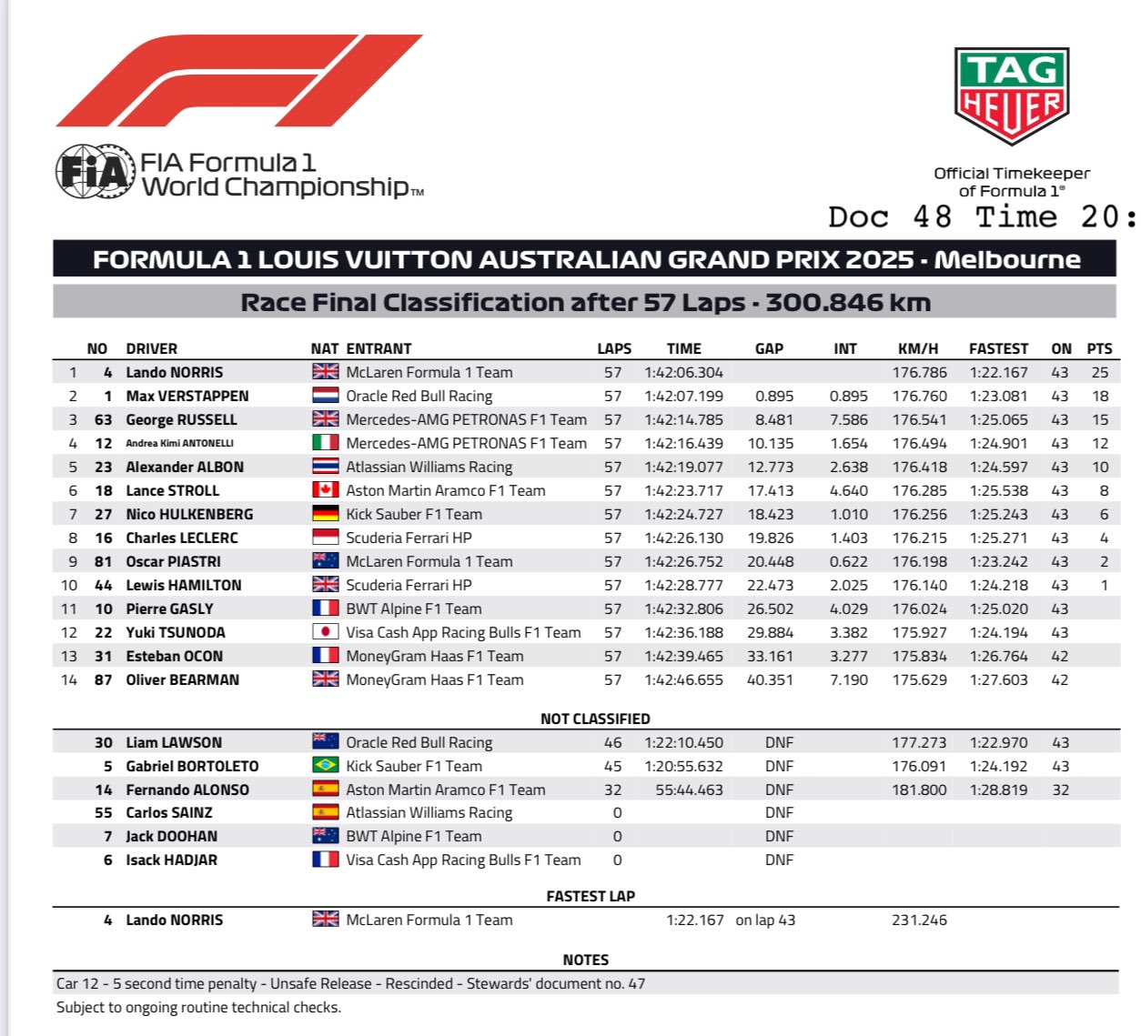 Clasificación del GP de Australia 2025.