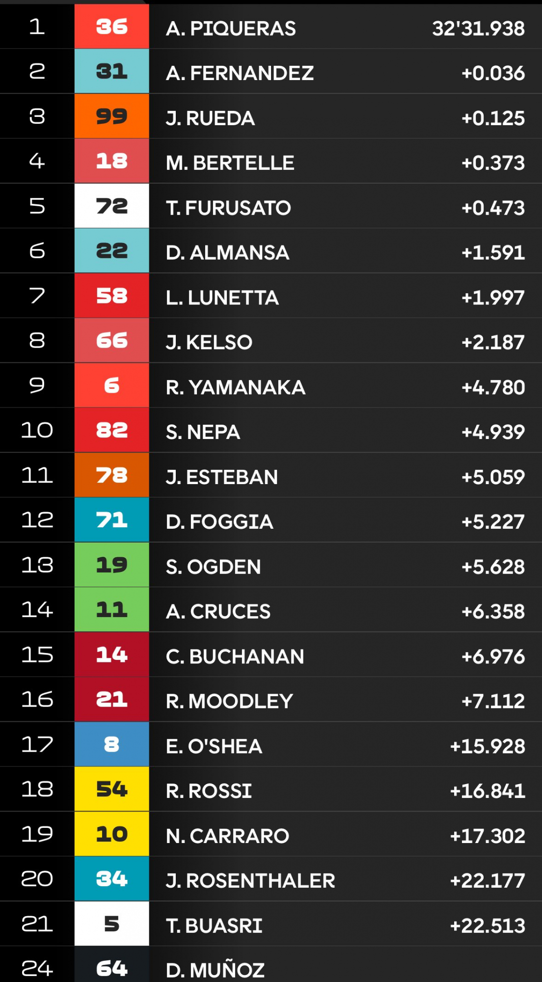 ARGENTINO CARRERA3 CLASSIFICATION.