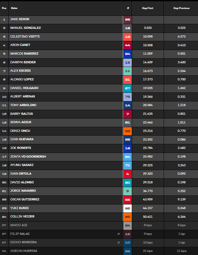 Clasificación Moto2 Argentina.