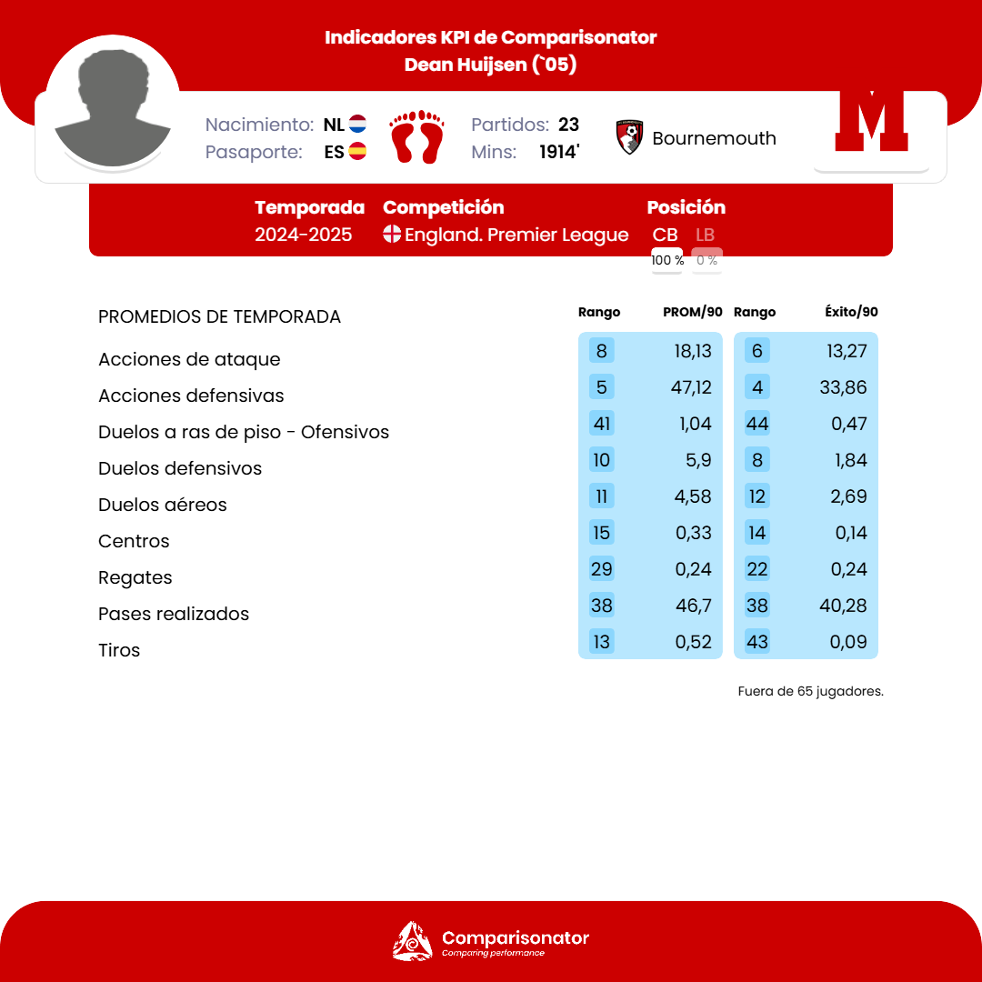 Dean Huijsen - Promedios de Temporada - KPI - Comparisonator - 17.03.2025