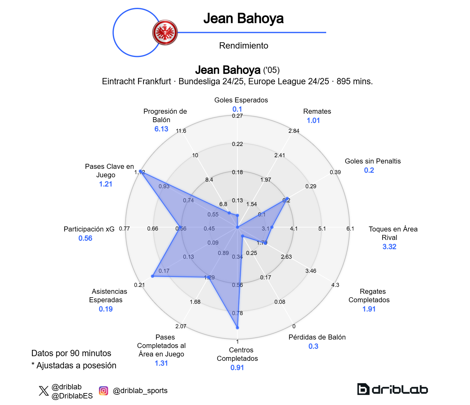 El gráfico de rendimiento de Bahoya.