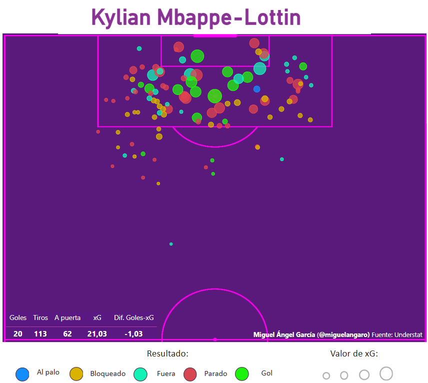 Mapa de tiros de Mbappé en LaLiga