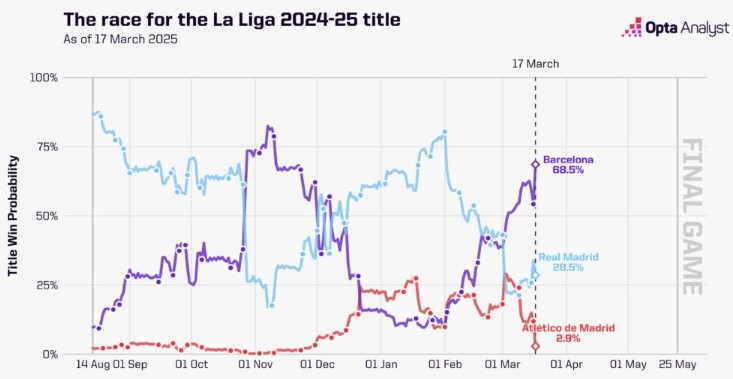 Los datos del campeón de LaLIga según el superordenador.
