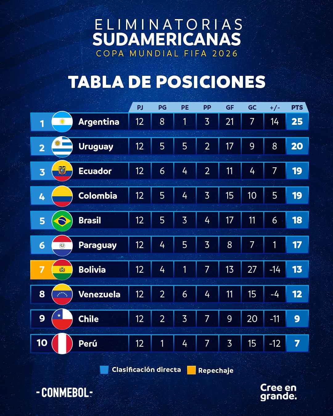 Partidos de las Eliminatorias Conmebol Horarios, quién juega y dónde