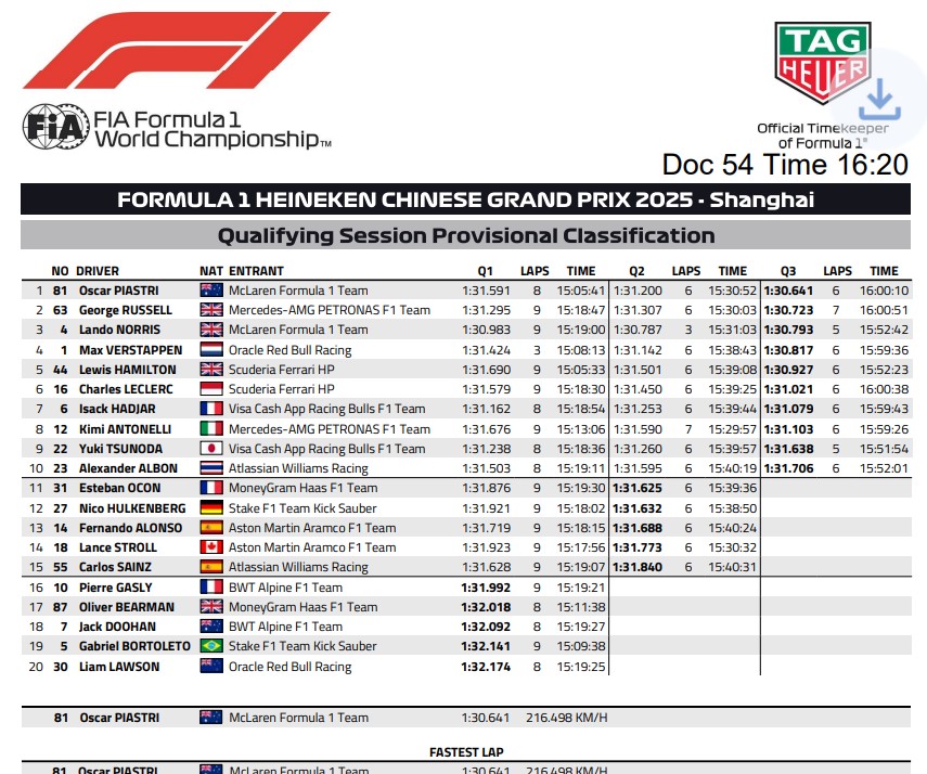 Tiempos completo clasificación GP de China.