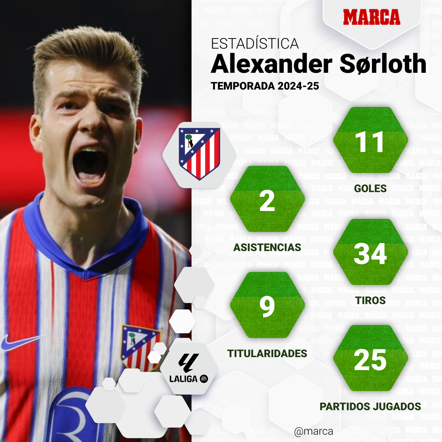 Estadísticas de Sorloth en LaLiga 2024-25.