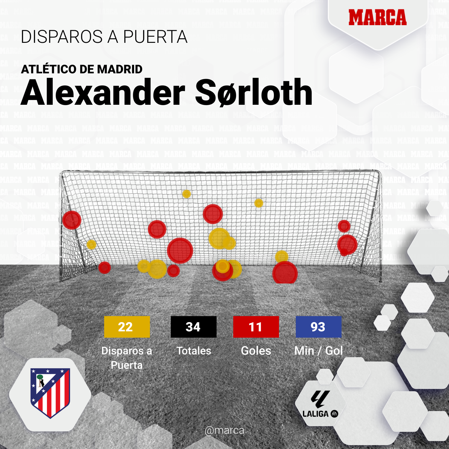 Estadísticas de disparos a puerta de Sorloth en LaLiga.