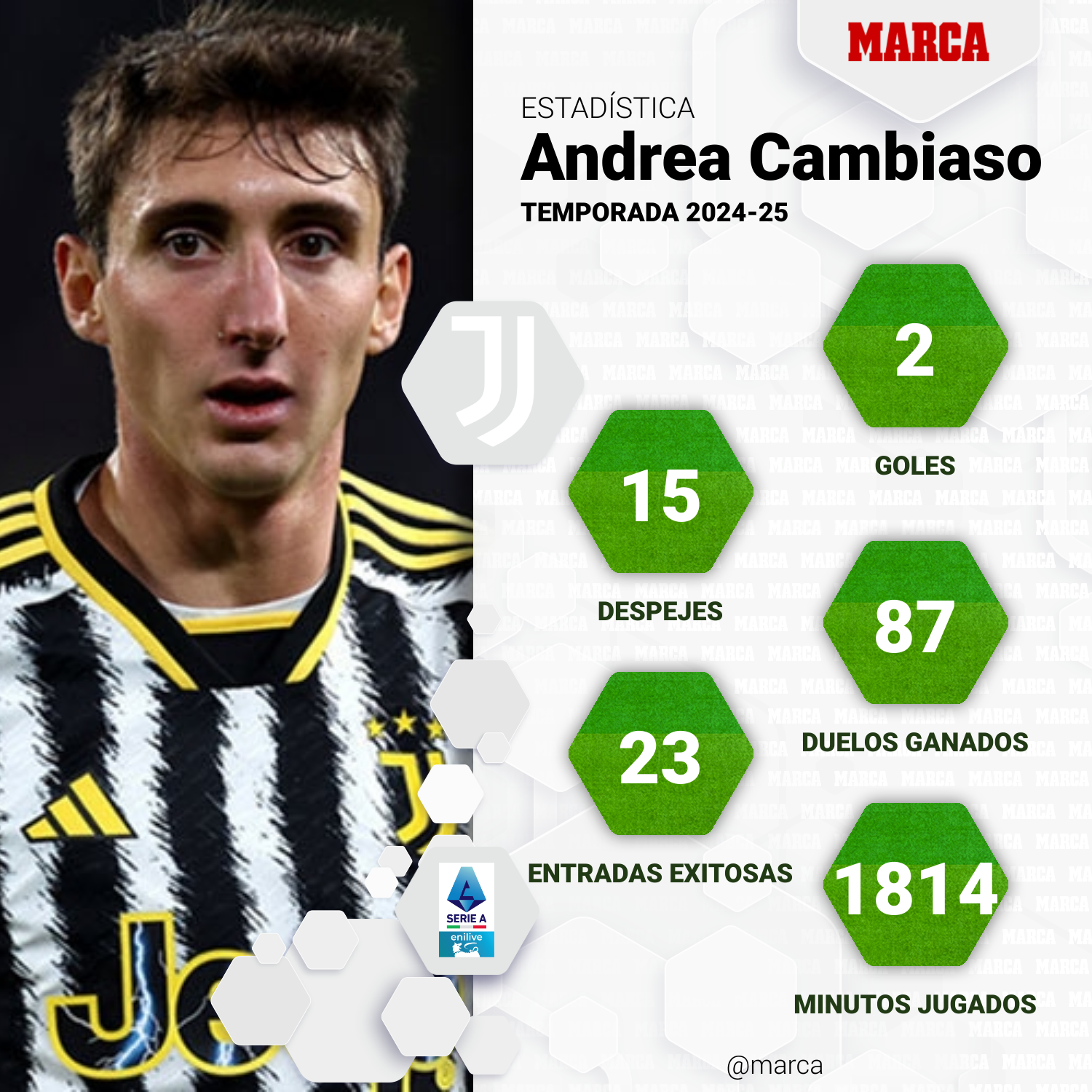 Estadísticas de Andrea Cambiaso esta temporada en la Serie A.