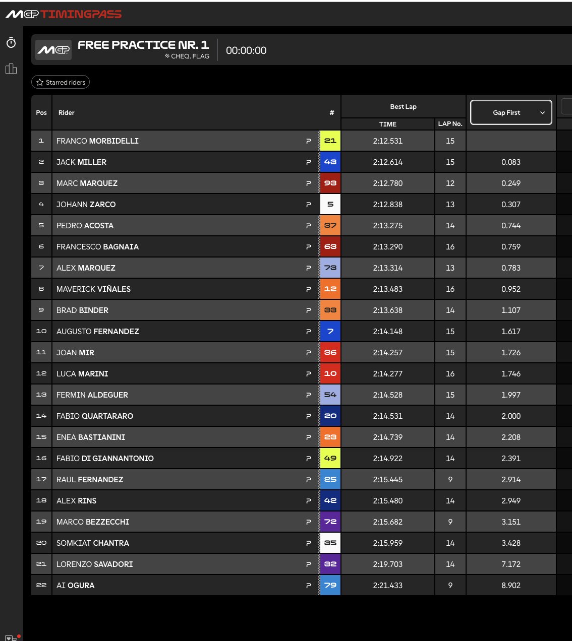 Clasificación Primer libre MotoGP Austin.
