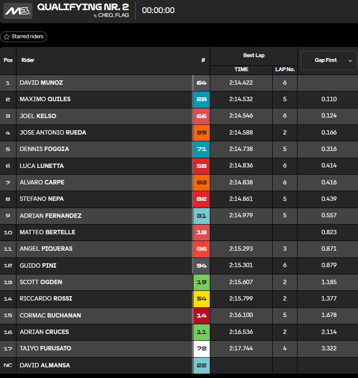 Clasificación Q2 Moto3 Austin.
