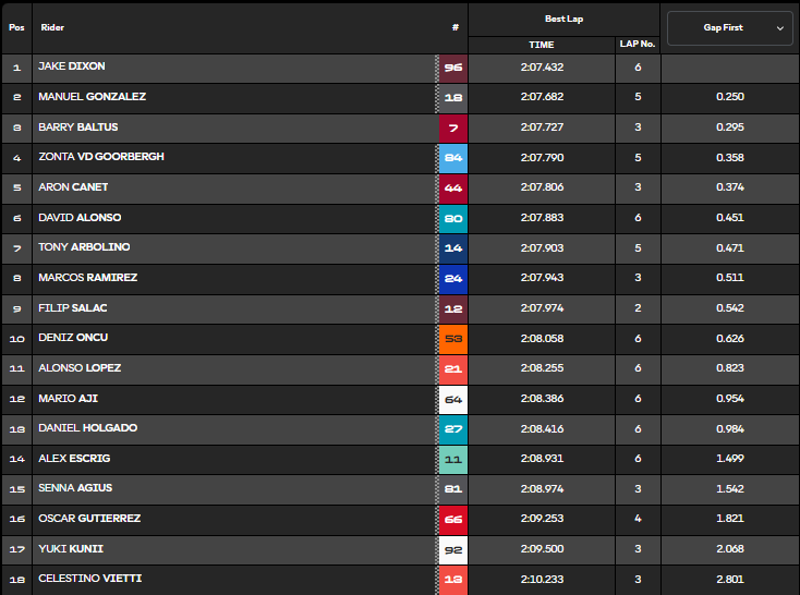 Clasificación Q2 Moto2 Austin.