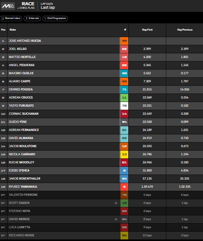 Clasificación carrera Moto3 Austin.