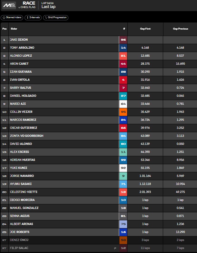 Clasificación carrera Moto2 Austin.