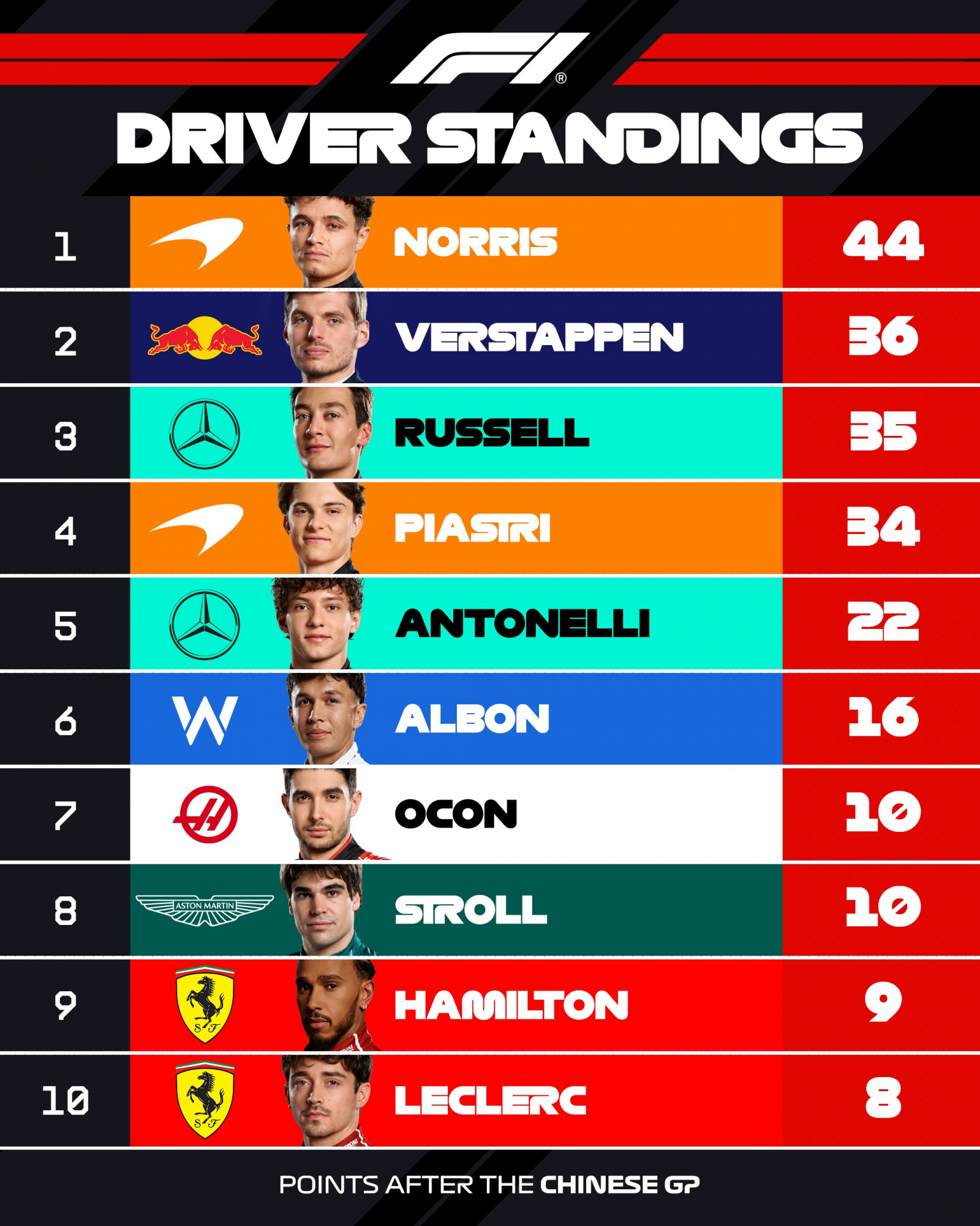 Así va el Mundial de F1.