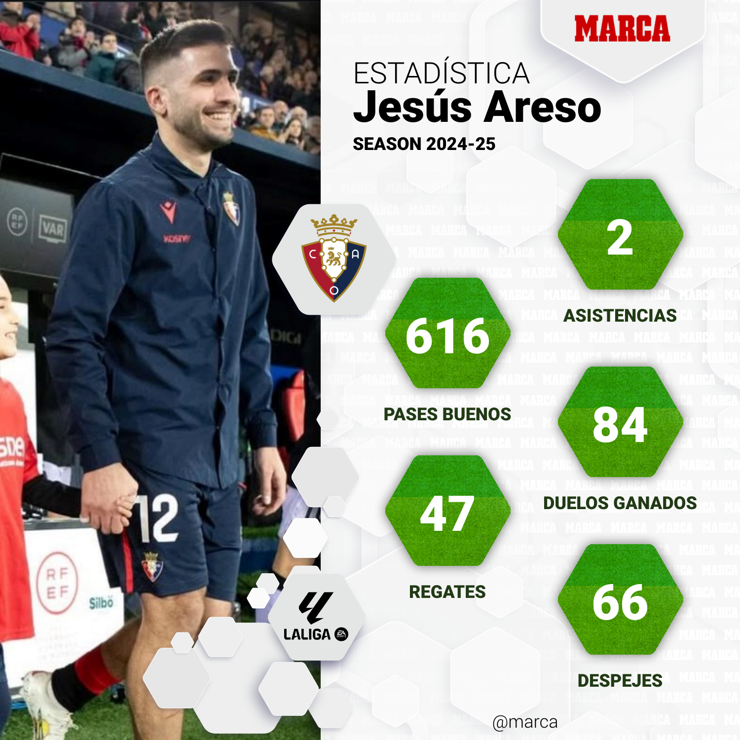 Los datos de Areso esta temporada.