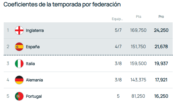 Ránking coeficiente UEFA.