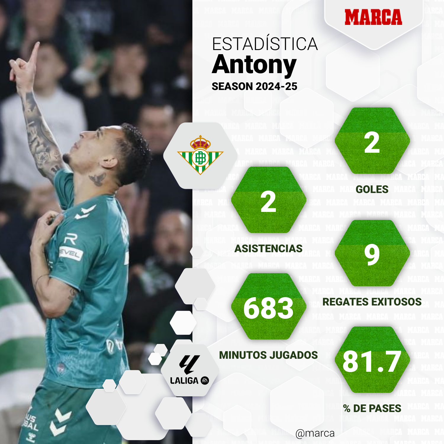 Estadísticas de Antony con el Real Betis