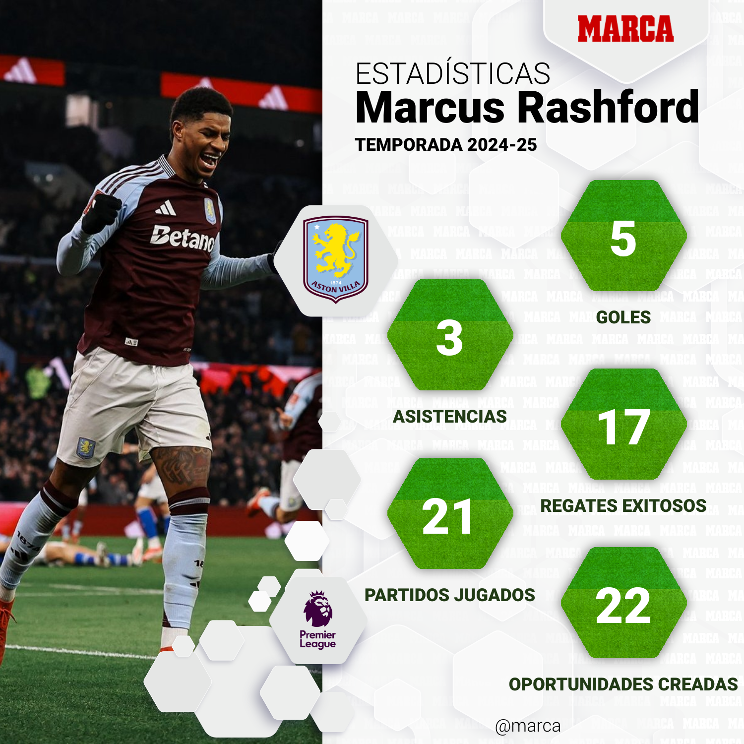 Estadísticas de Marcus Rashford en el Manchester United y Aston Villa