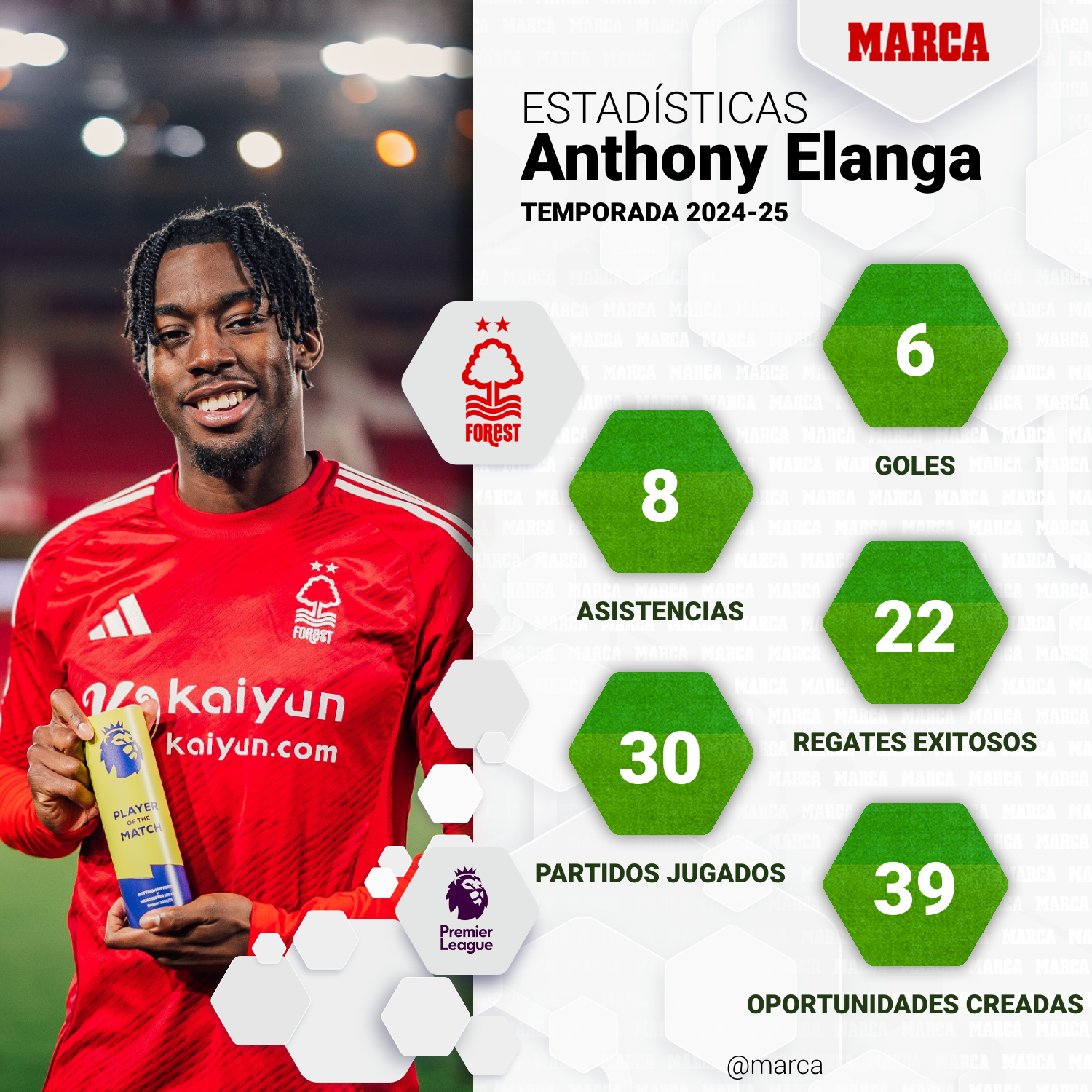 Estadísticas de Anthony Elanga en Premier