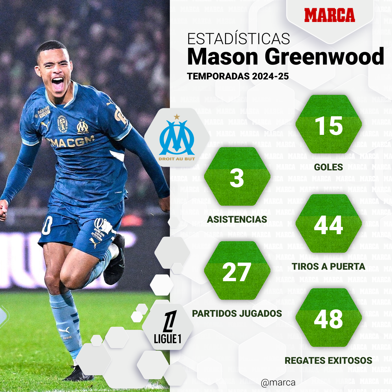 Estadísticas de Mason Greenwood en la Ligue 1