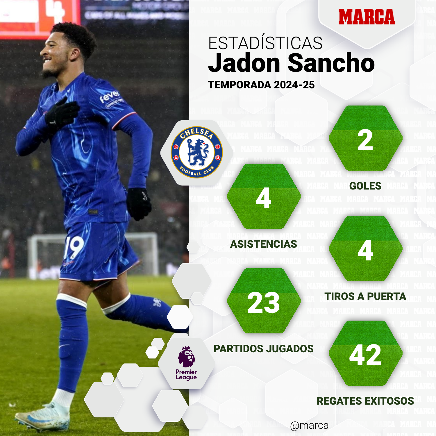 Estadísticas de Jadon Sancho en Premier