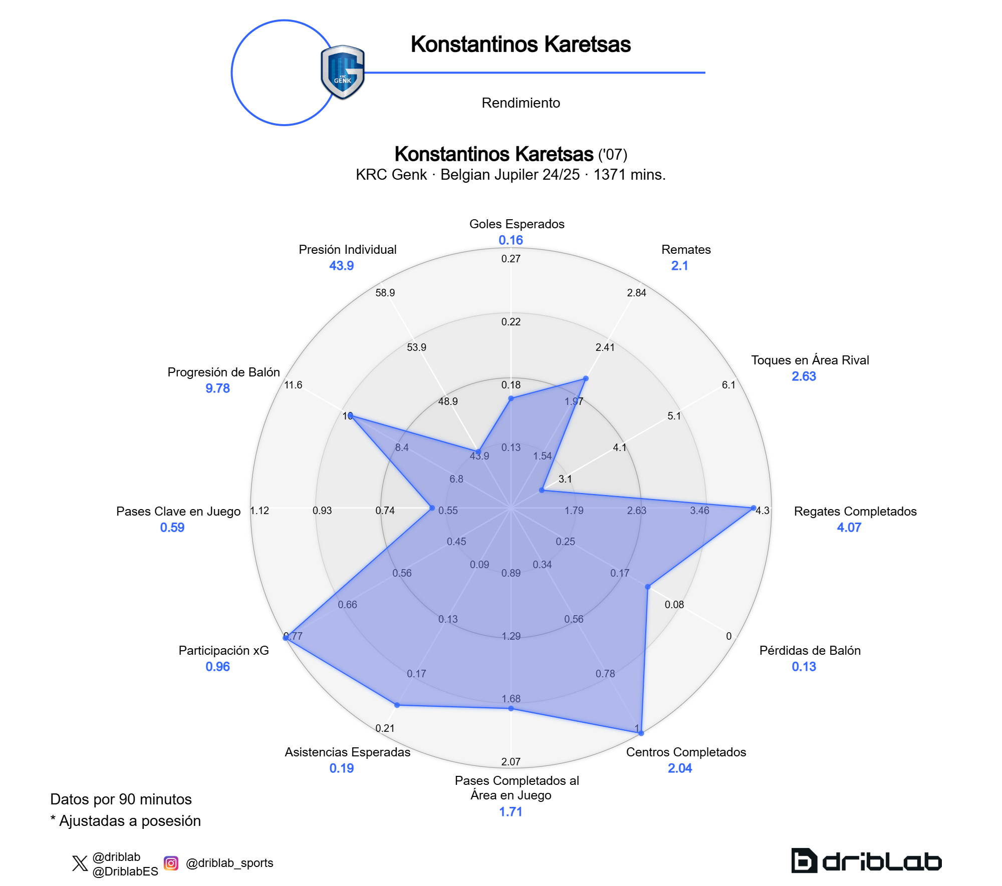 Datos de Karetsas esta temporada con el Genk. DRIBLAB.