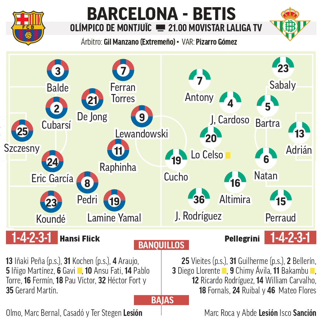 Onces probables del Barcelona - Betis