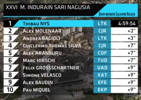 Clasificación GP Miguel Induráin.