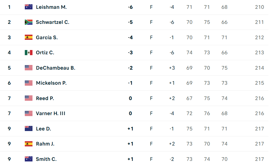 Clasificación LIV Golf MIami