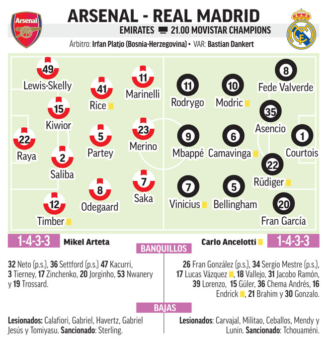 Arsenal-Real Madrid Predicted Teams