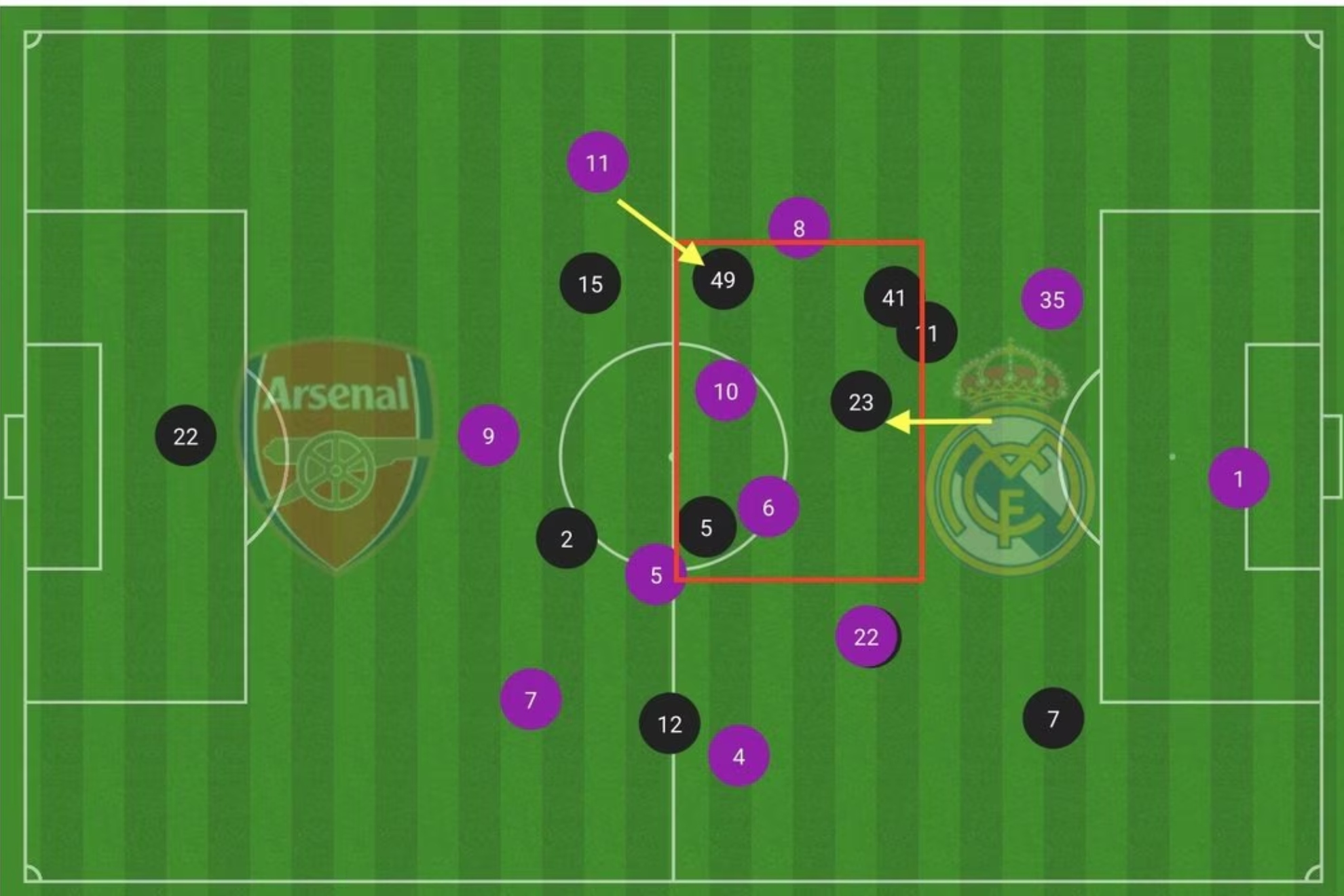 Arsenal's midfield dominance against Real Madrid