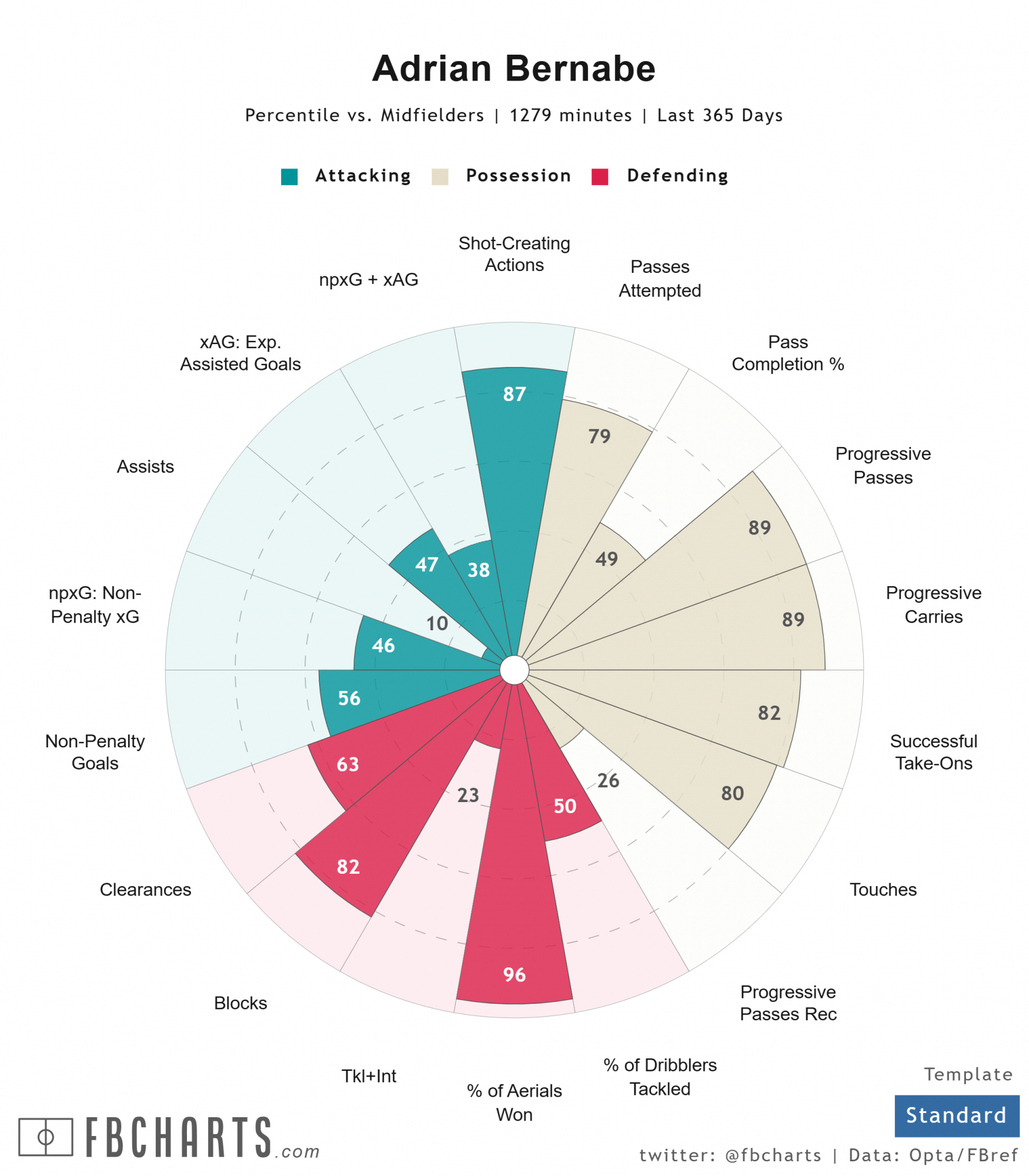 Statistiche di Adrián Bernabé