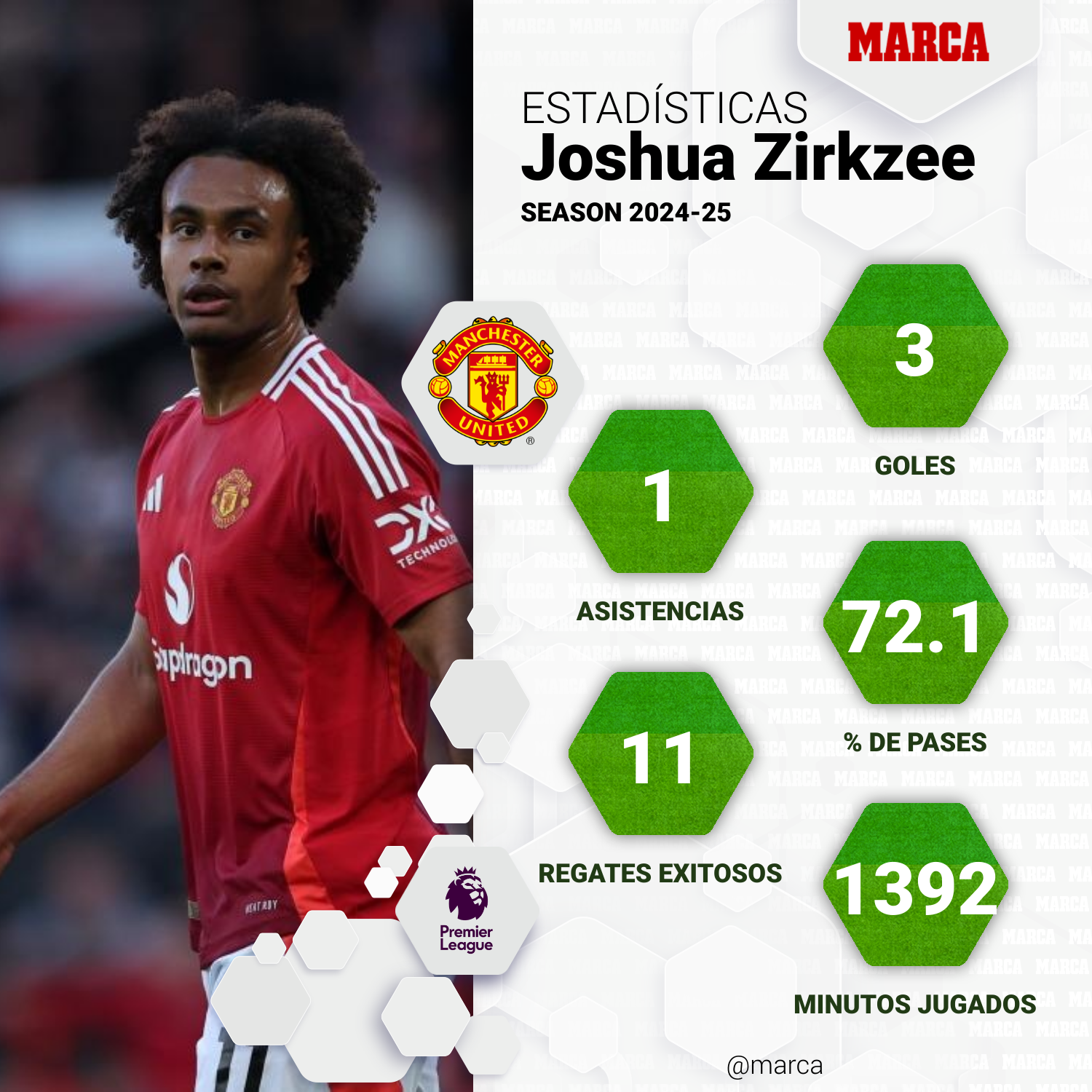 Estadísticas de Zirkzee en la Premier